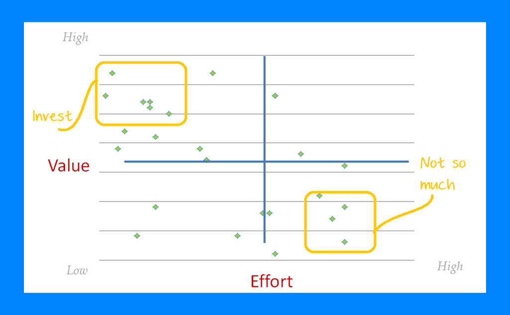 Value vs Effort chart in white background with blue outline