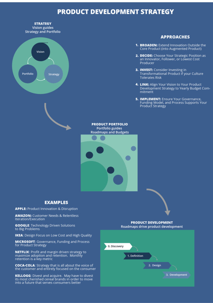 Product Development Strategy