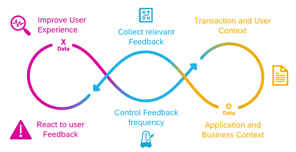Feedback collection cycle