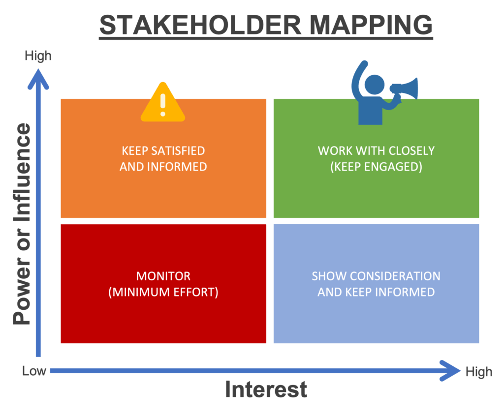 Stakeholder mapping power of influence vs interest